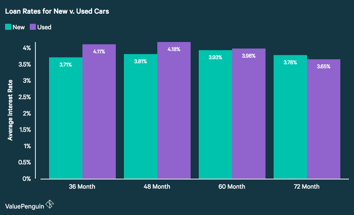 Auto loan rates surged to their highest since 2019